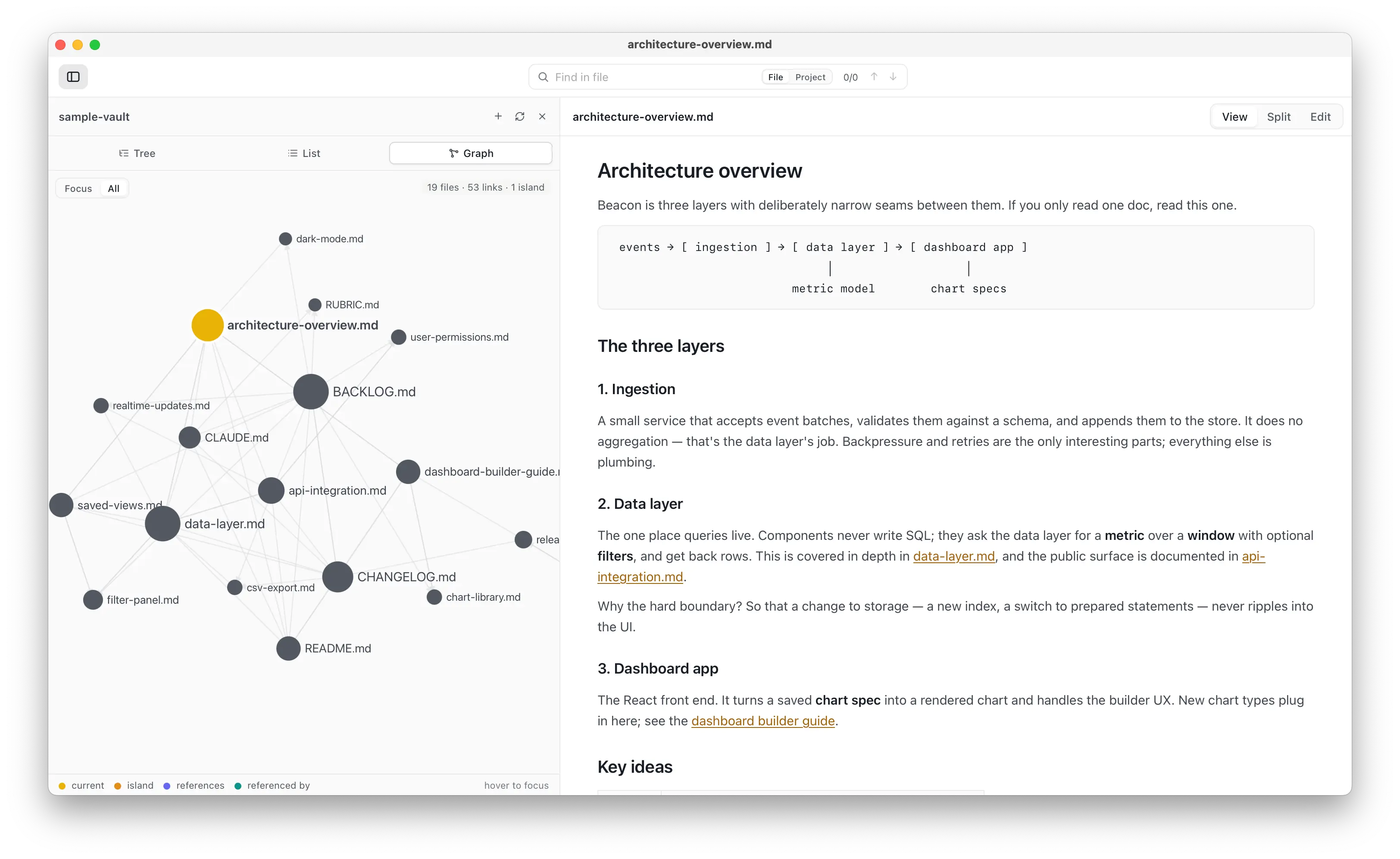 Markwell for Mac showing a project of 19 linked Markdown files as a graph, with an architecture overview document open in the reading pane.